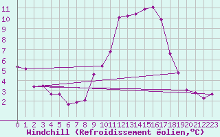 Courbe du refroidissement olien pour Nmes - Courbessac (30)
