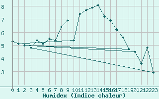 Courbe de l'humidex pour Elpersbuettel