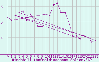 Courbe du refroidissement olien pour Aouste sur Sye (26)