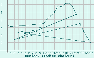 Courbe de l'humidex pour Reims-Prunay (51)