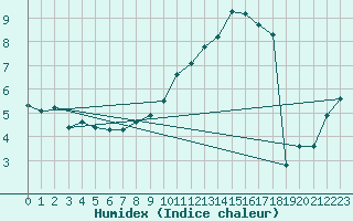 Courbe de l'humidex pour Avril (54)