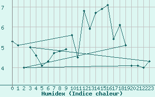 Courbe de l'humidex pour La Dle (Sw)