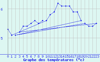 Courbe de tempratures pour Wittering