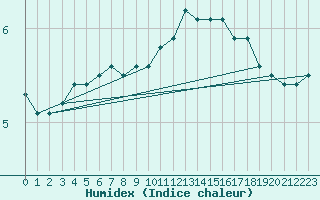 Courbe de l'humidex pour Wittering