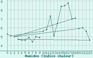 Courbe de l'humidex pour Bonn-Roleber