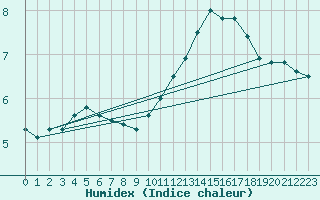 Courbe de l'humidex pour Limoges (87)