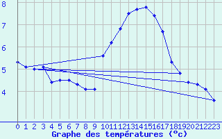 Courbe de tempratures pour Als (30)