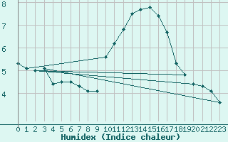 Courbe de l'humidex pour Als (30)