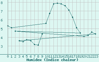 Courbe de l'humidex pour Valladolid