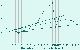 Courbe de l'humidex pour Chojnice