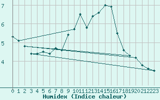 Courbe de l'humidex pour Milesovka