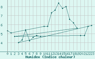 Courbe de l'humidex pour Gornergrat