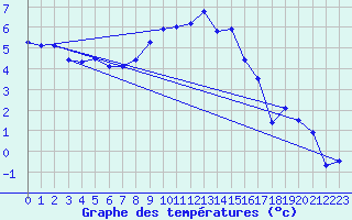 Courbe de tempratures pour Flakkebjerg