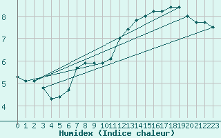 Courbe de l'humidex pour Le Bourget (93)