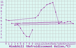 Courbe du refroidissement olien pour Villefontaine (38)