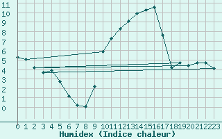 Courbe de l'humidex pour Villefontaine (38)