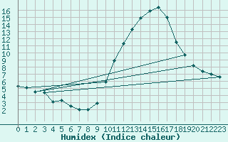 Courbe de l'humidex pour Vitigudino