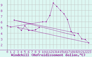 Courbe du refroidissement olien pour Braintree Andrewsfield