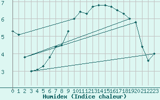 Courbe de l'humidex pour Riga