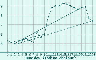 Courbe de l'humidex pour Waibstadt