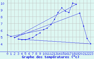 Courbe de tempratures pour Elsenborn (Be)