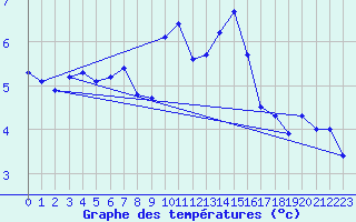 Courbe de tempratures pour Lans-en-Vercors (38)