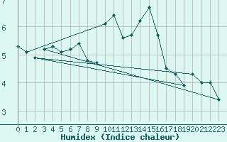 Courbe de l'humidex pour Lans-en-Vercors (38)