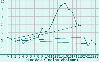 Courbe de l'humidex pour Warburg