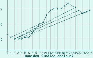 Courbe de l'humidex pour Leibnitz