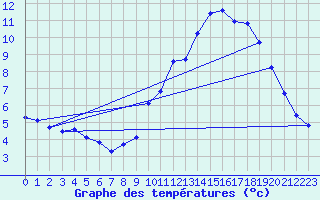 Courbe de tempratures pour Bouligny (55)