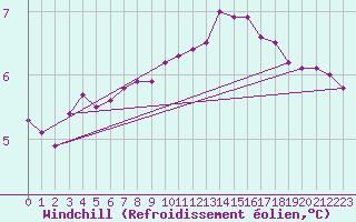 Courbe du refroidissement olien pour Villarzel (Sw)