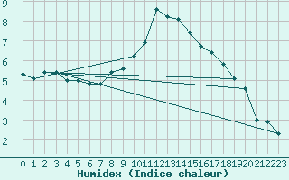 Courbe de l'humidex pour Sion (Sw)