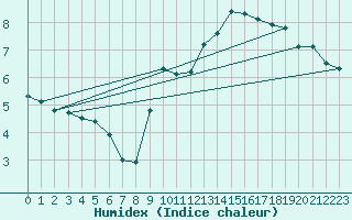 Courbe de l'humidex pour Magnanville (78)