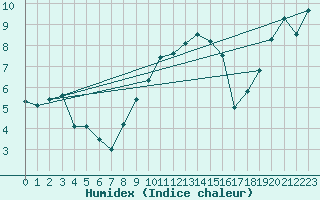 Courbe de l'humidex pour Amstetten