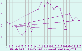 Courbe du refroidissement olien pour Schleiz