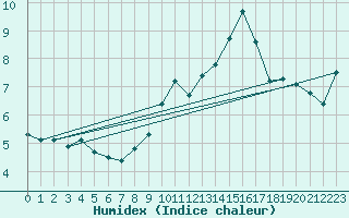 Courbe de l'humidex pour Grenoble/agglo Saint-Martin-d'Hres Galochre (38)
