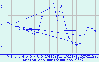Courbe de tempratures pour Envalira (And)