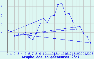 Courbe de tempratures pour Crap Masegn
