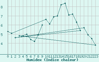 Courbe de l'humidex pour Crap Masegn
