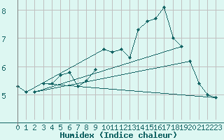 Courbe de l'humidex pour Roissy (95)