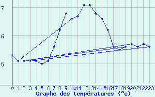 Courbe de tempratures pour Vardo