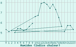 Courbe de l'humidex pour Le Havre - Octeville (76)