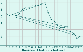 Courbe de l'humidex pour Deuselbach