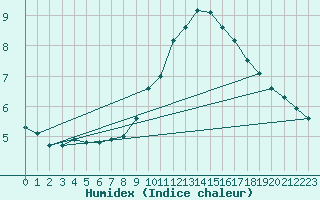 Courbe de l'humidex pour Brand