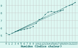 Courbe de l'humidex pour Bremerhaven