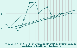 Courbe de l'humidex pour Retz