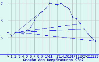 Courbe de tempratures pour Cap Gris-Nez (62)