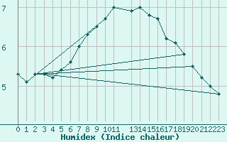 Courbe de l'humidex pour Cap Gris-Nez (62)