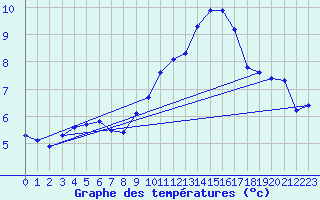 Courbe de tempratures pour vila