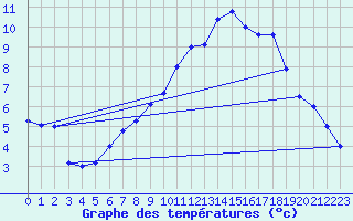 Courbe de tempratures pour Alfeld